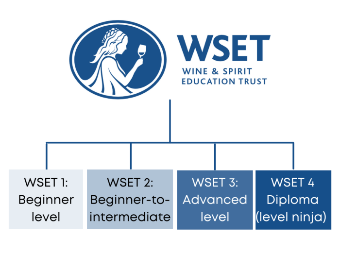 Wset level 3 practice exam