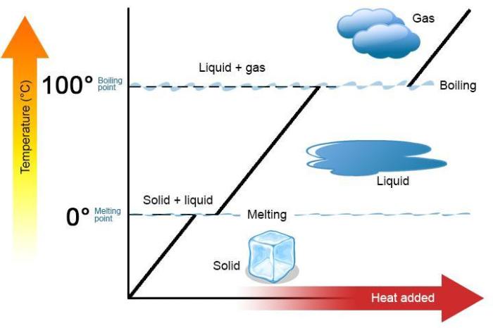 The heat of vaporization for ethanol is 0.826