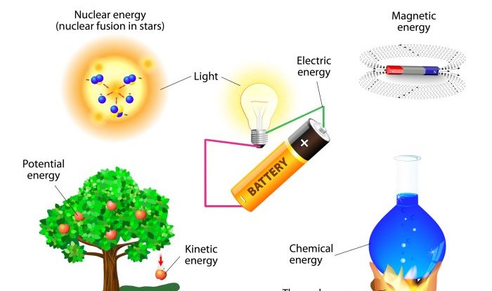 Simone created a chart to summarize the energy transformations