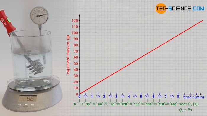 The heat of vaporization for ethanol is 0.826